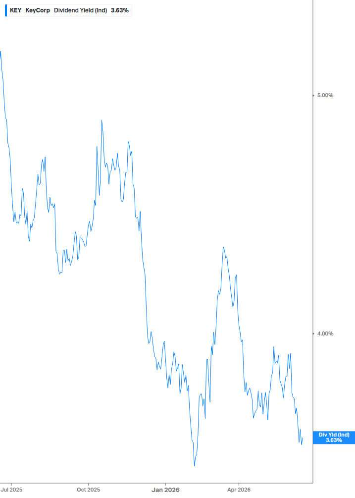 Dividend Yield Chart