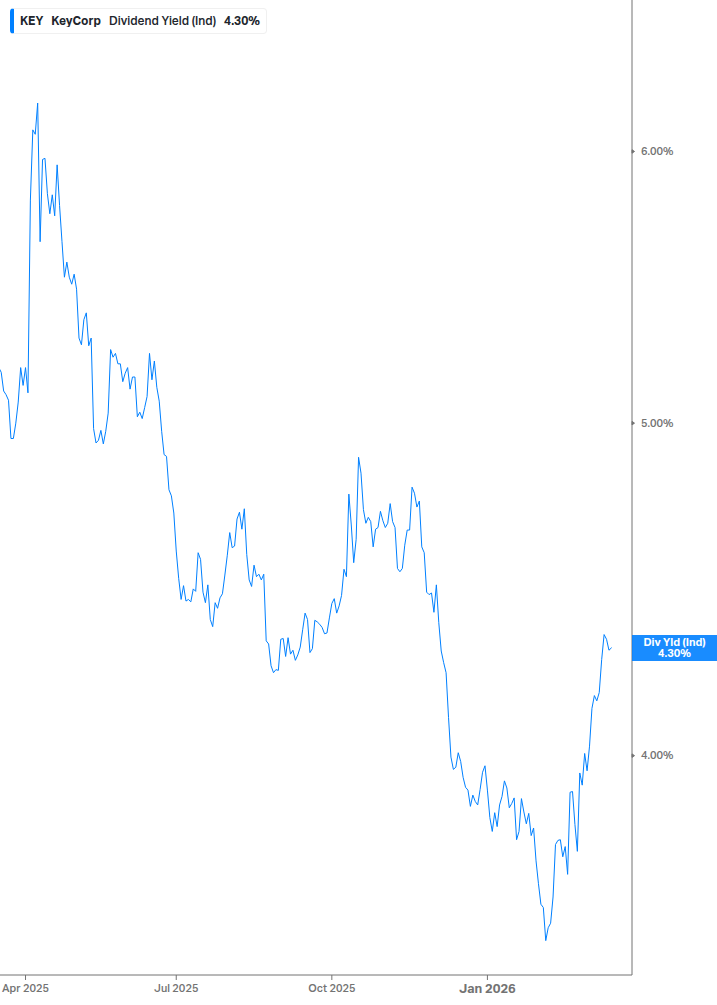 Dividend Yield Chart