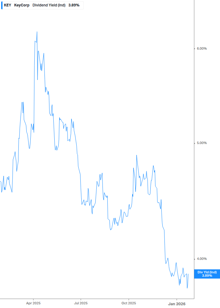 Dividend Yield Chart