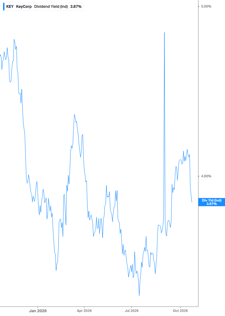 Dividend Yield Chart