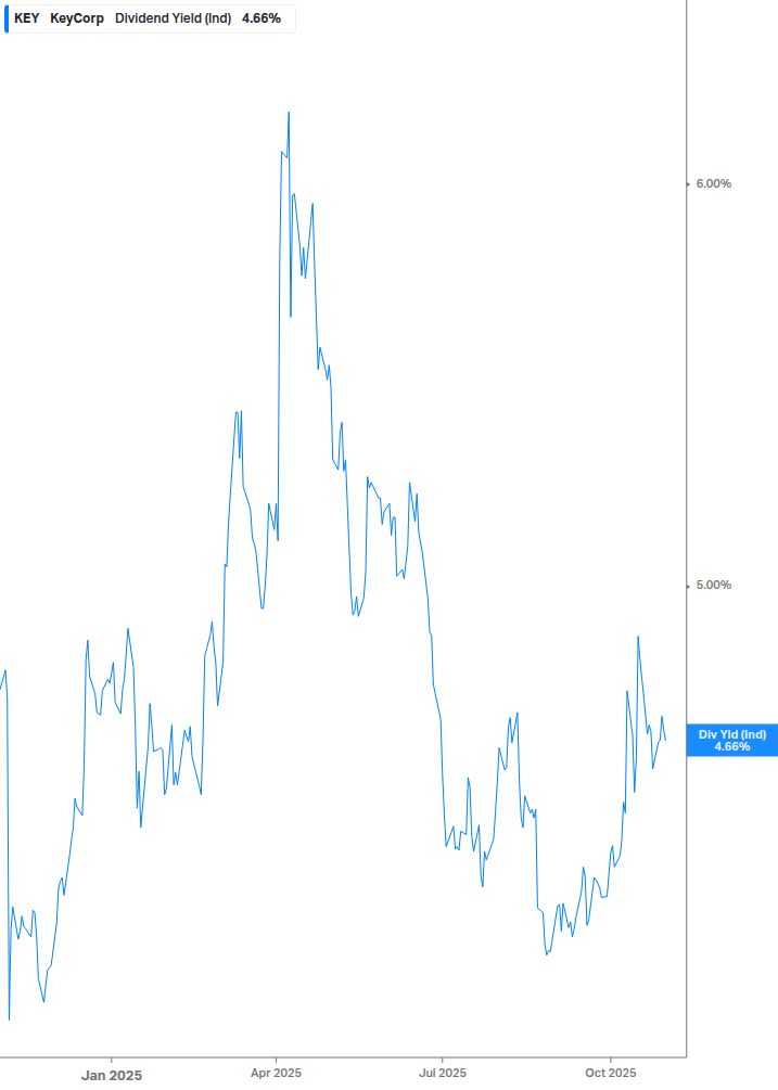 Dividend Yield Chart