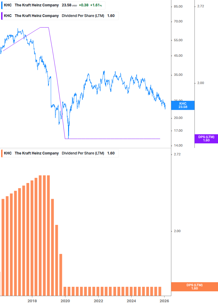 Dividend Growth Chart