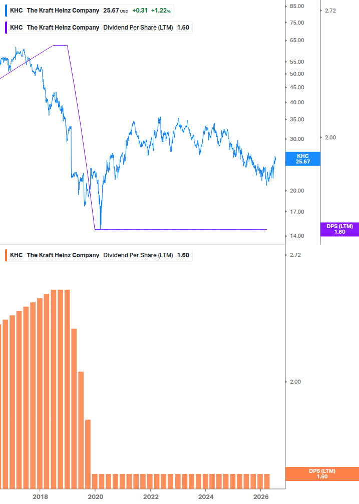 Dividend Growth Chart