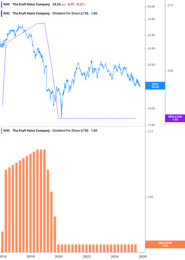 Dividend Growth Chart