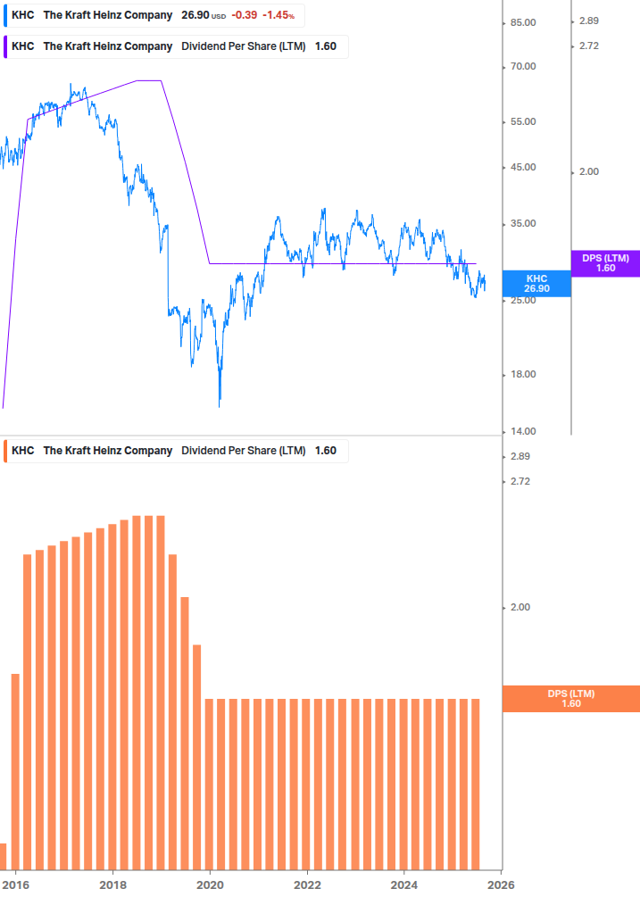 Dividend Growth Chart