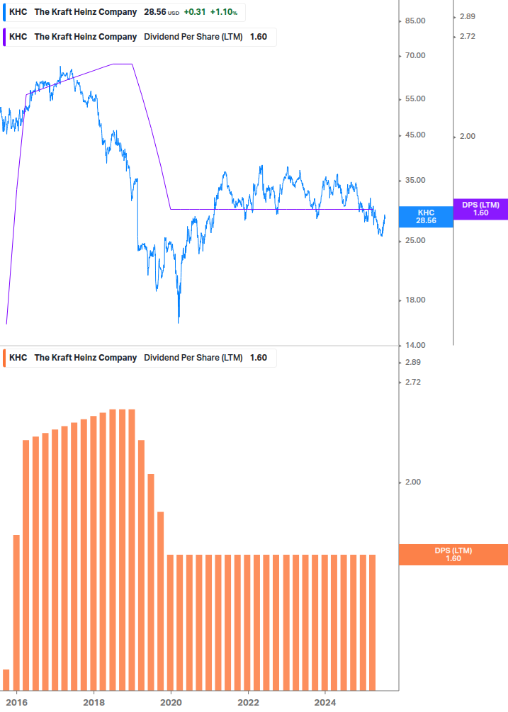Dividend Growth Chart