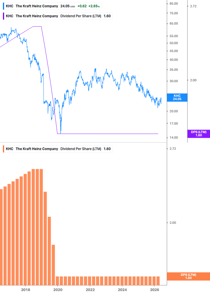 Dividend Growth Chart