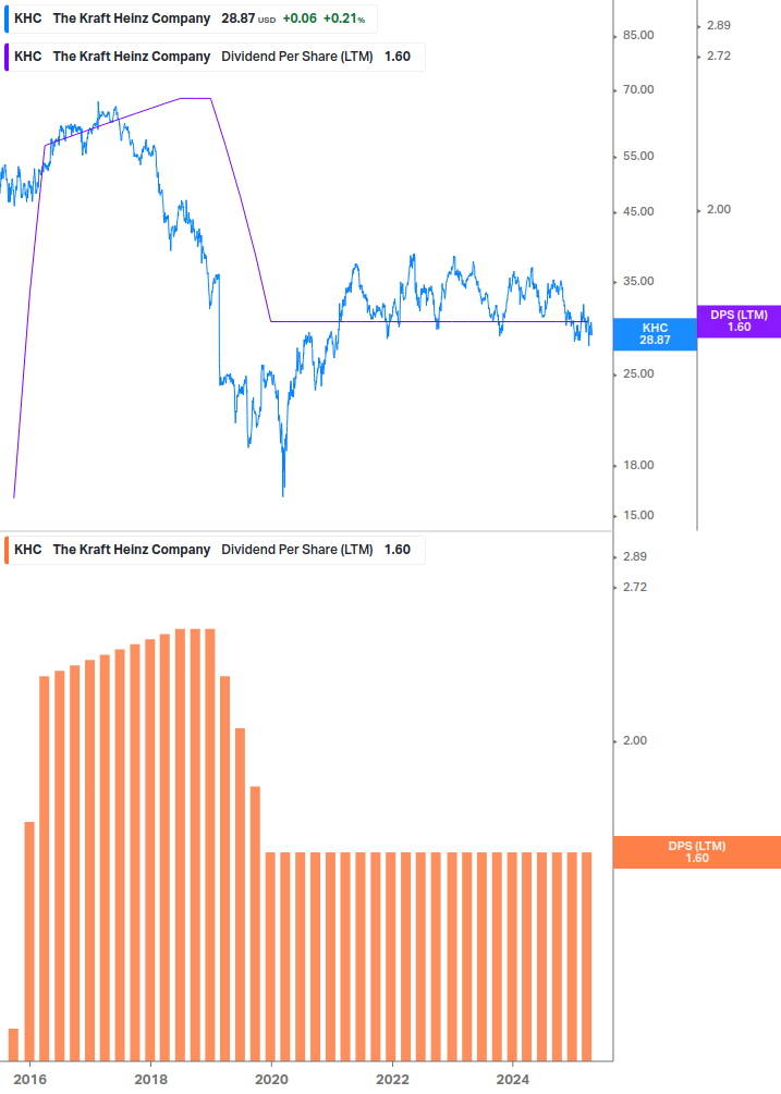 Dividend Growth Chart