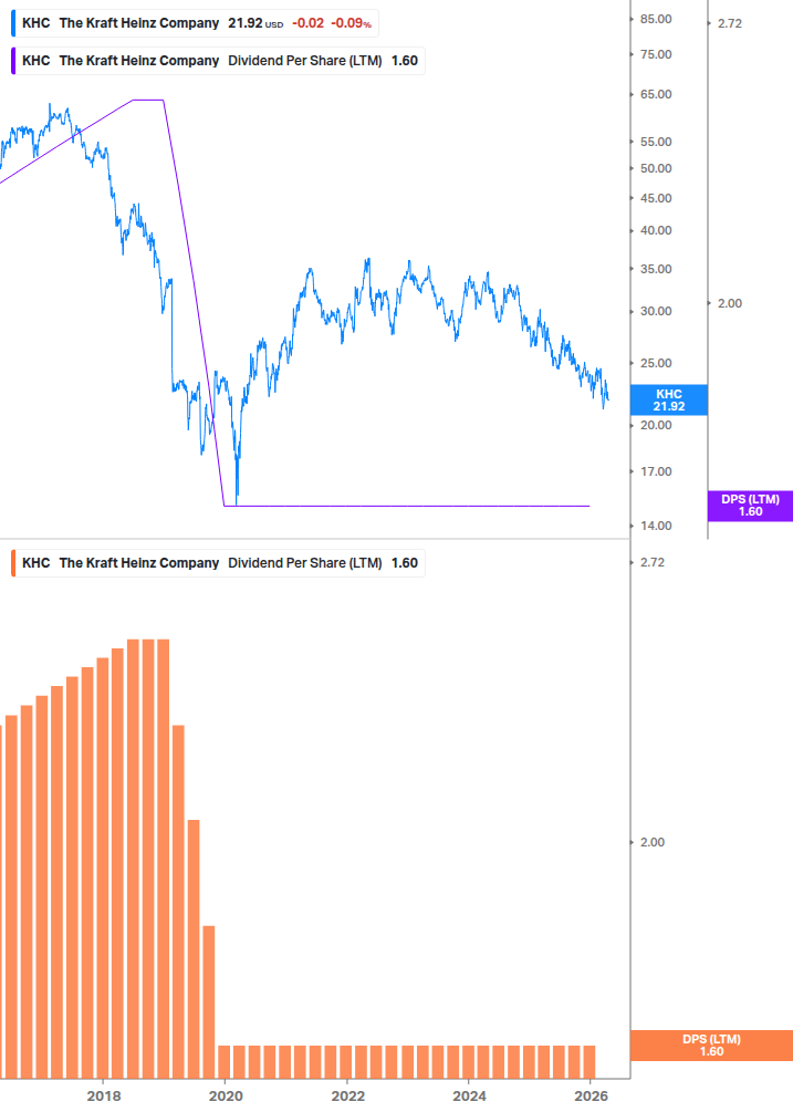 Dividend Growth Chart