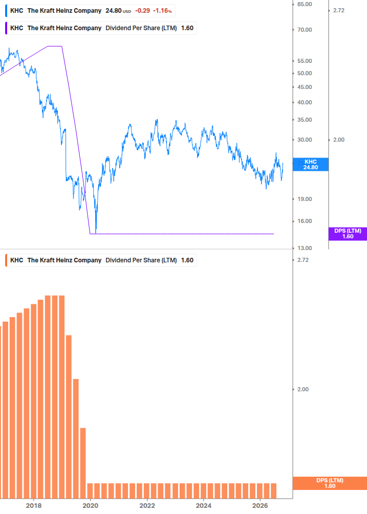 Dividend Growth Chart