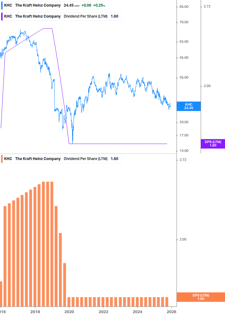 Dividend Growth Chart