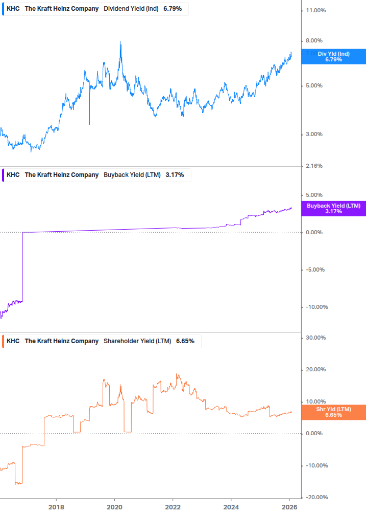 Shareholder Yield Chart