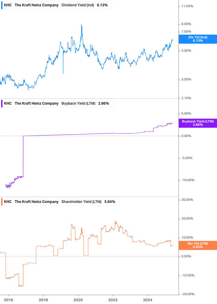 Shareholder Yield Chart