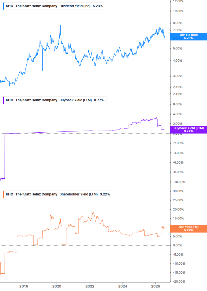 Shareholder Yield Chart