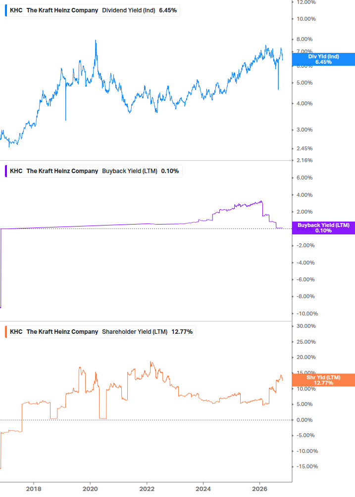 Shareholder Yield Chart