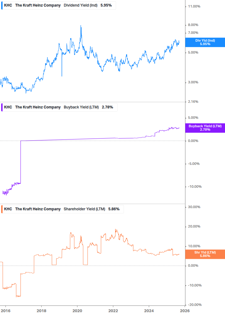 Shareholder Yield Chart