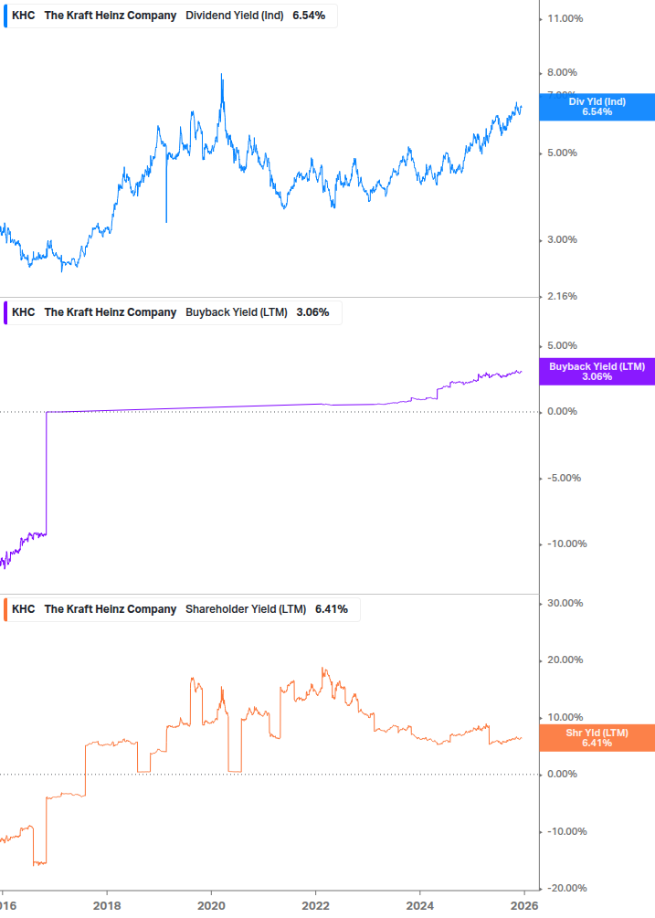 Shareholder Yield Chart