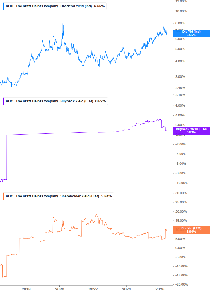 Shareholder Yield Chart