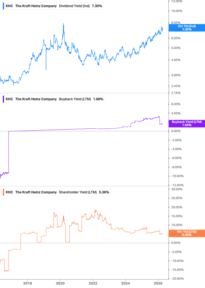 Shareholder Yield Chart