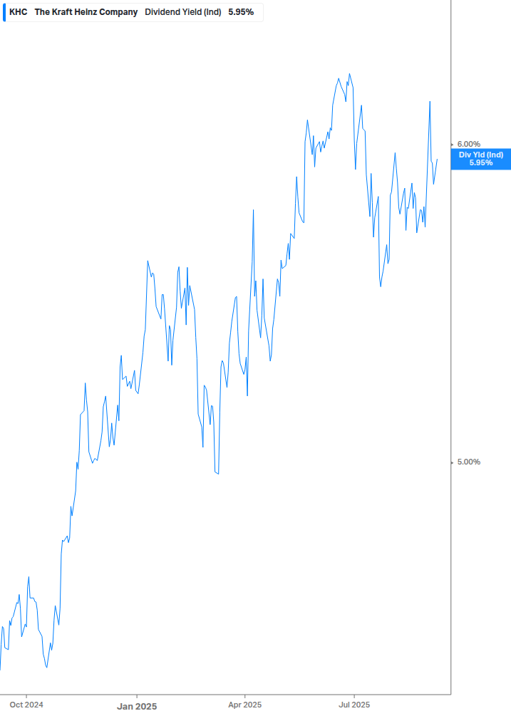 Dividend Yield Chart
