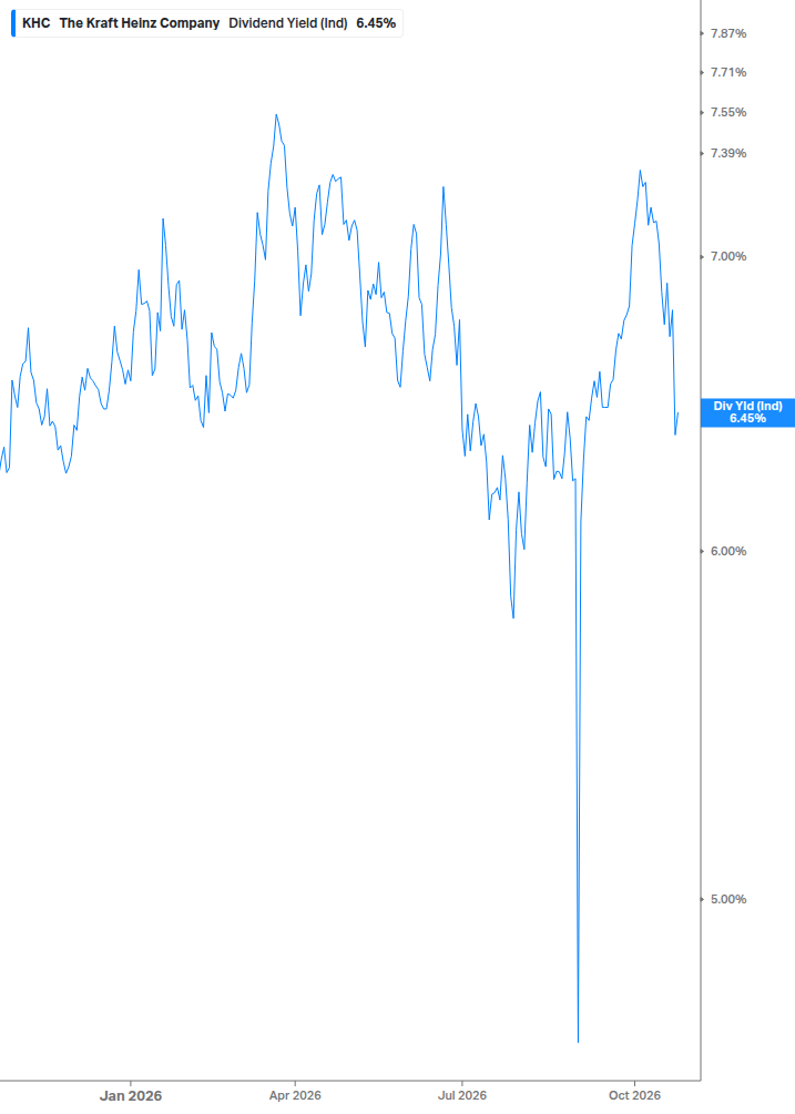 Dividend Yield Chart