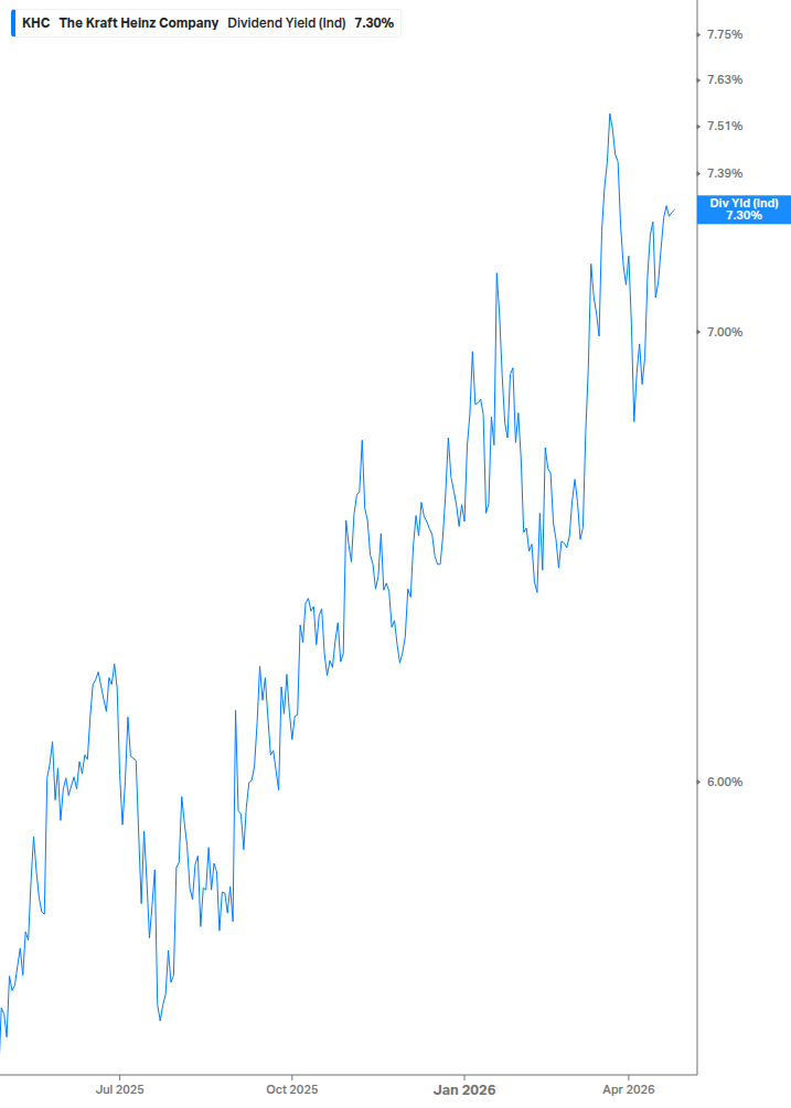 Dividend Yield Chart