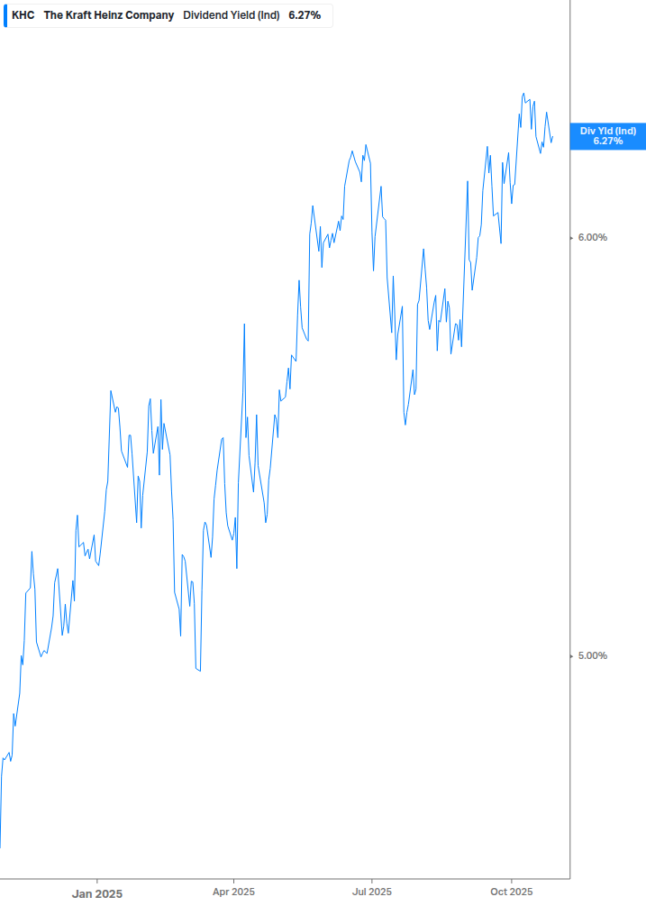 Dividend Yield Chart