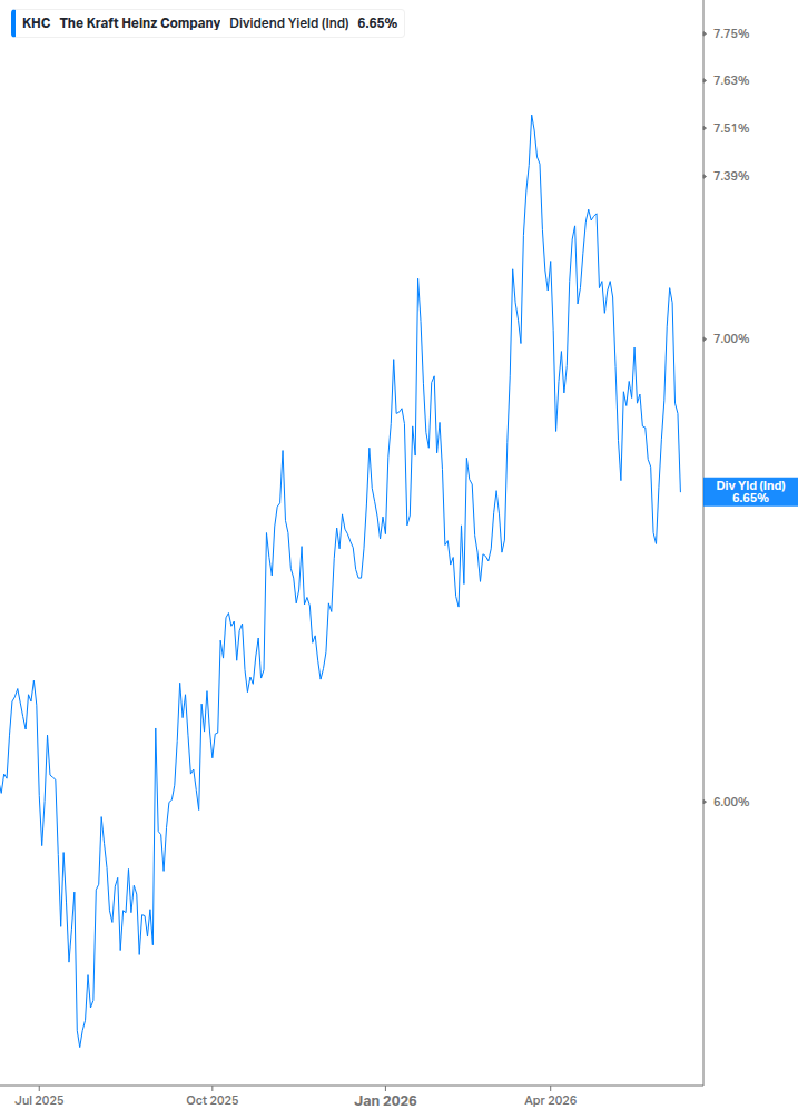 Dividend Yield Chart