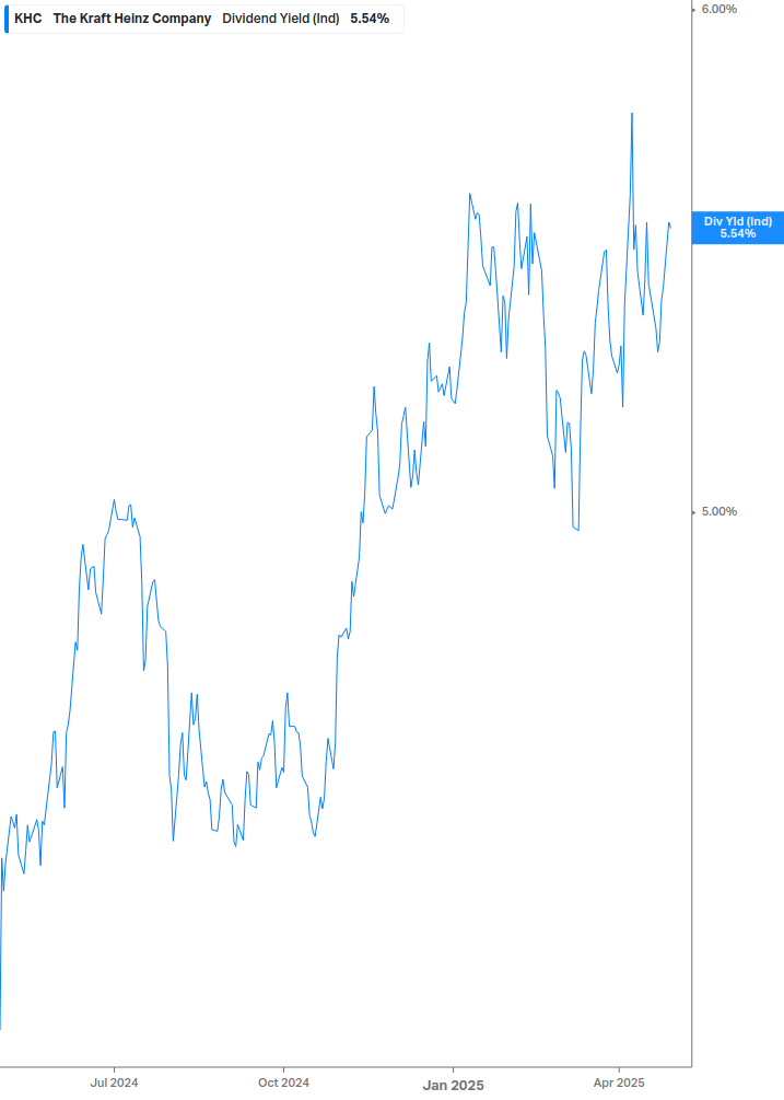 Dividend Yield Chart