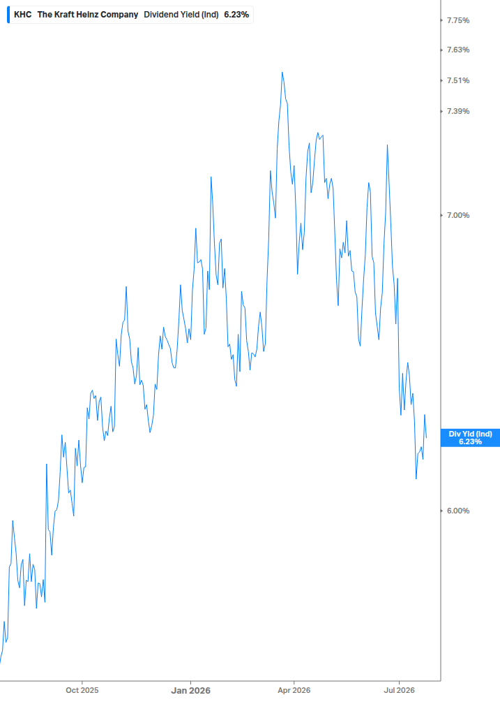 Dividend Yield Chart