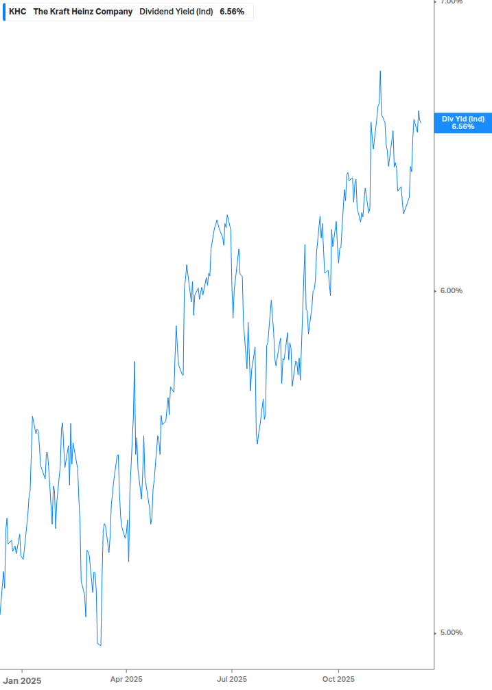 Dividend Yield Chart