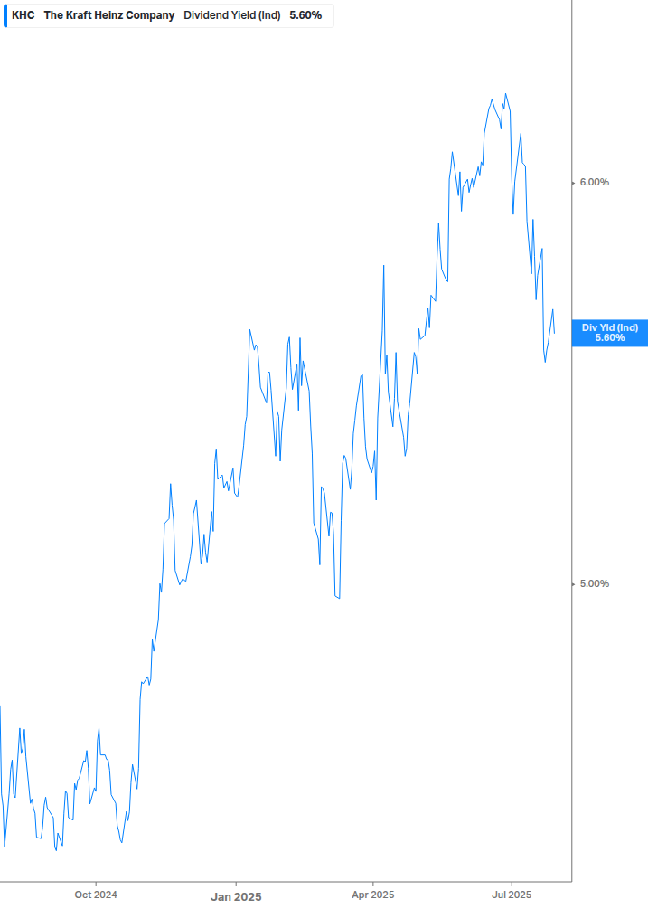 Dividend Yield Chart