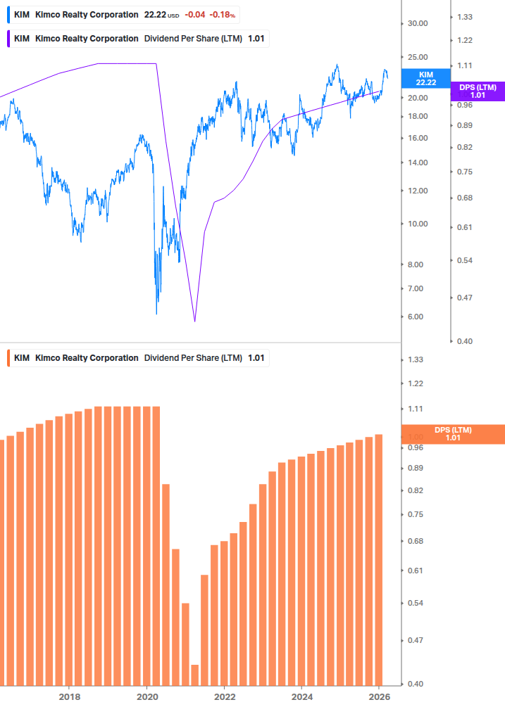 Dividend Growth Chart