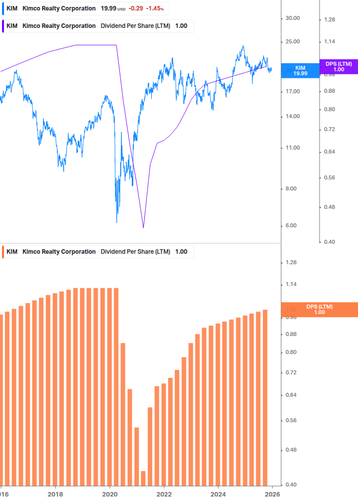 Dividend Growth Chart