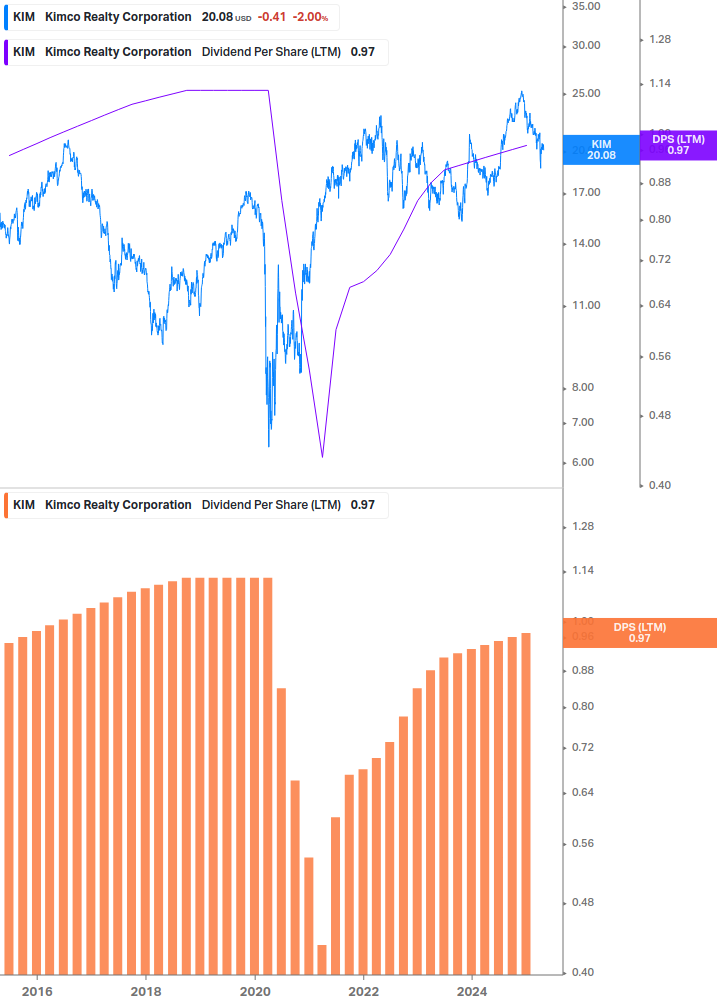 Dividend Growth Chart