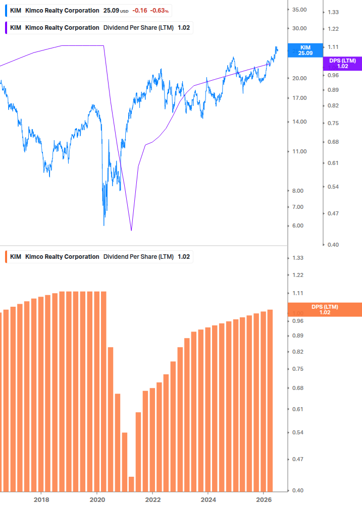Dividend Growth Chart