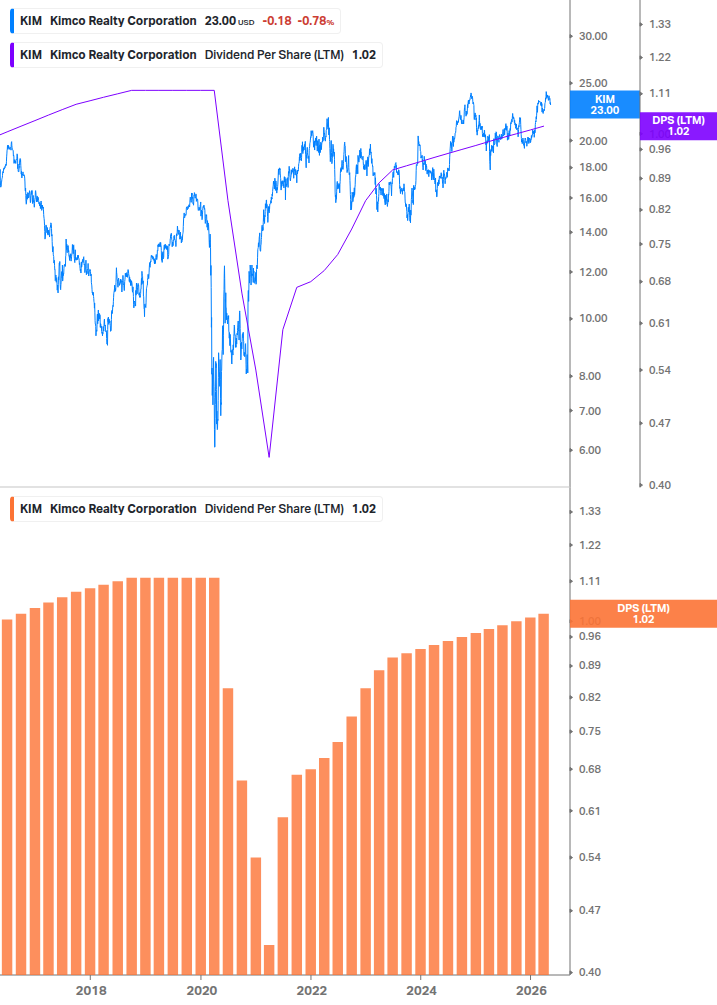 Dividend Growth Chart