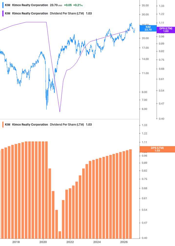 Dividend Growth Chart
