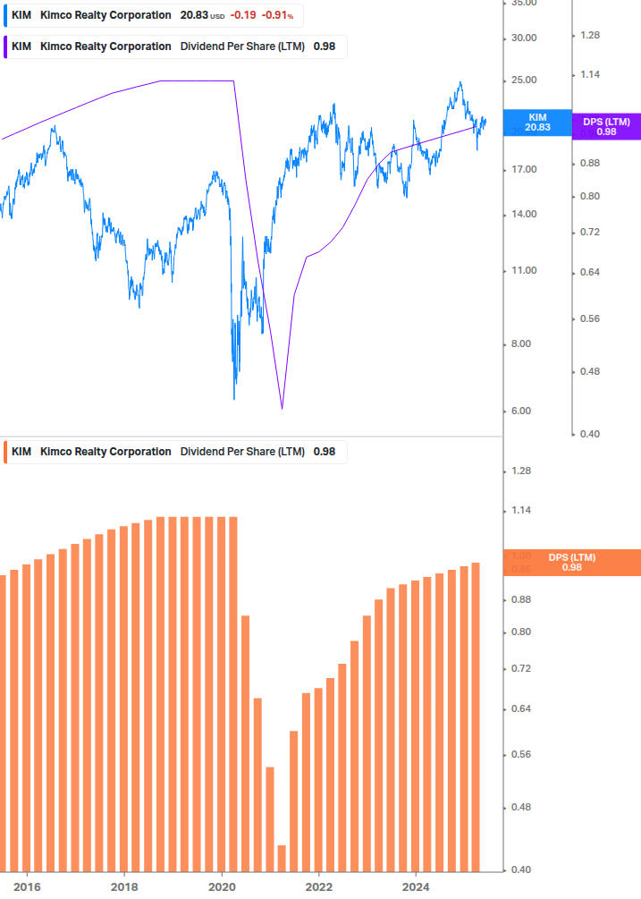 Dividend Growth Chart
