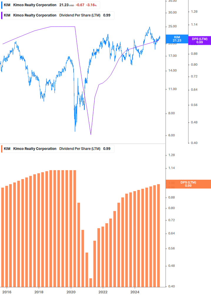 Dividend Growth Chart