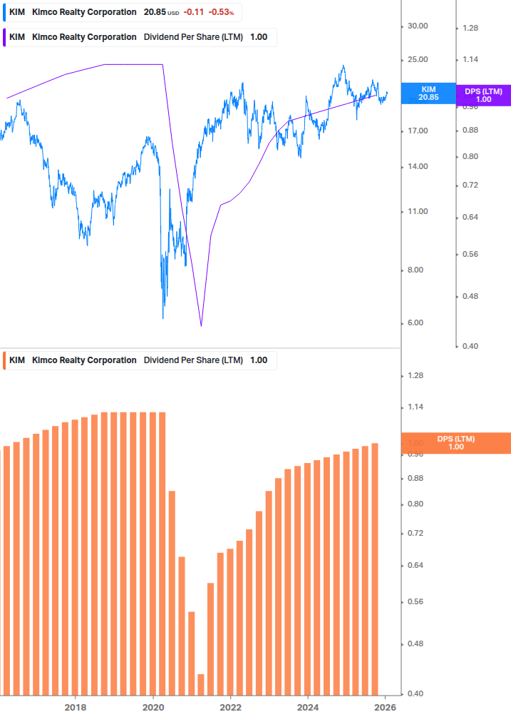 Dividend Growth Chart