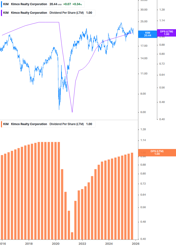 Dividend Growth Chart
