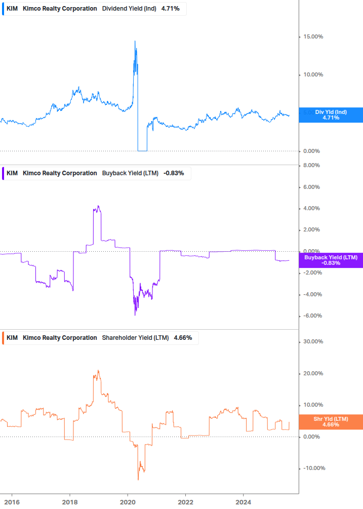 Shareholder Yield Chart
