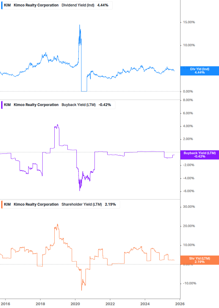Shareholder Yield Chart