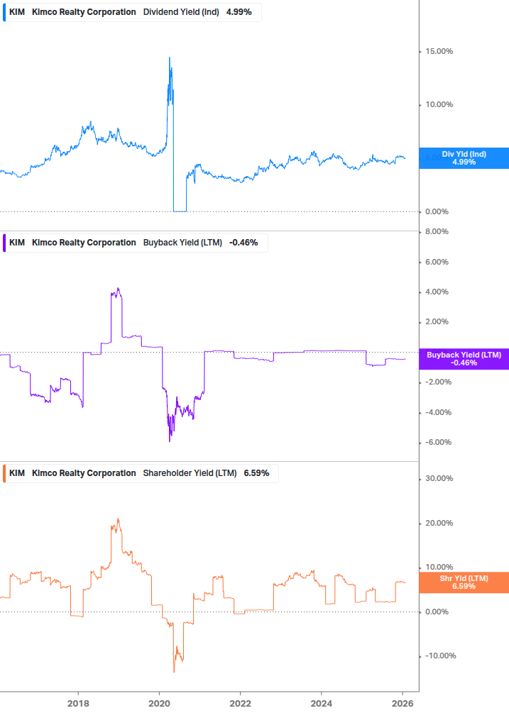 Shareholder Yield Chart
