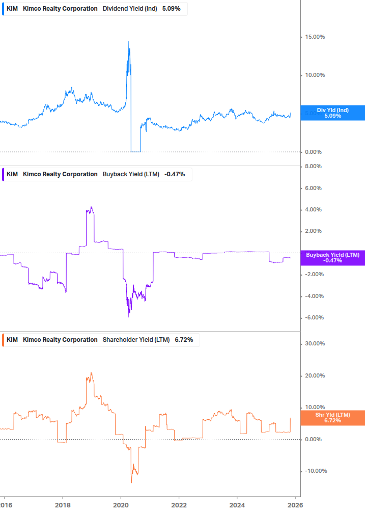 Shareholder Yield Chart