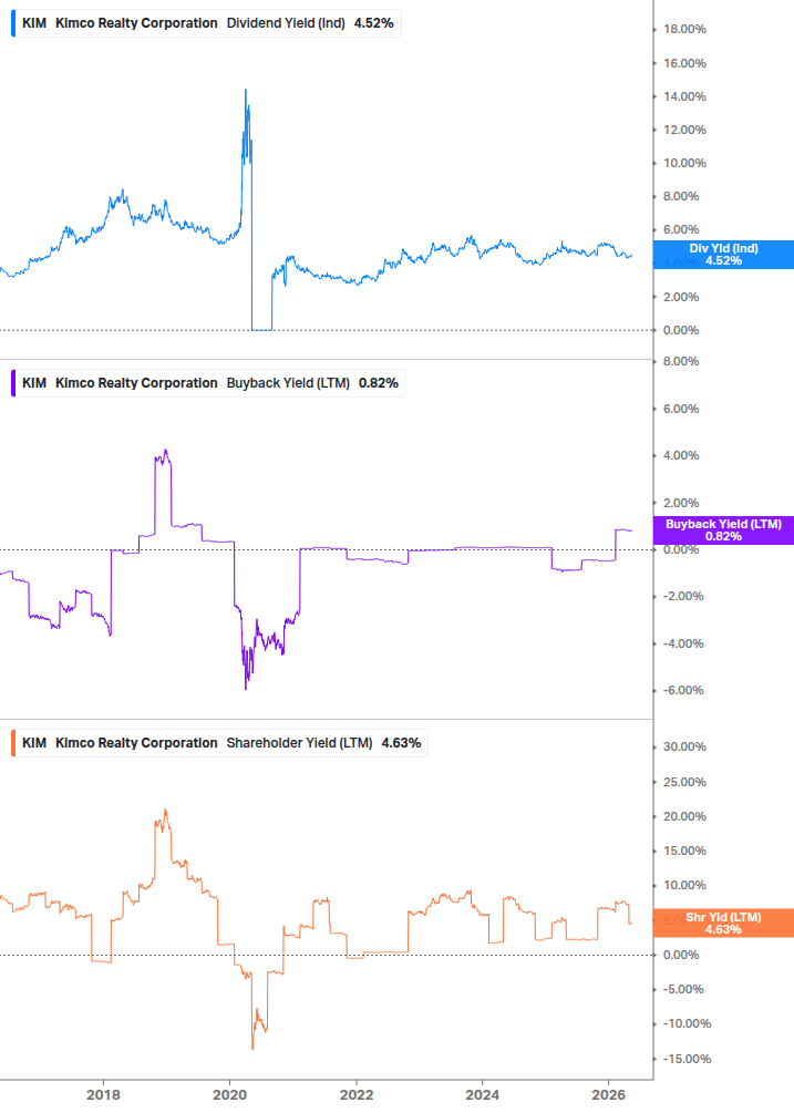 Shareholder Yield Chart
