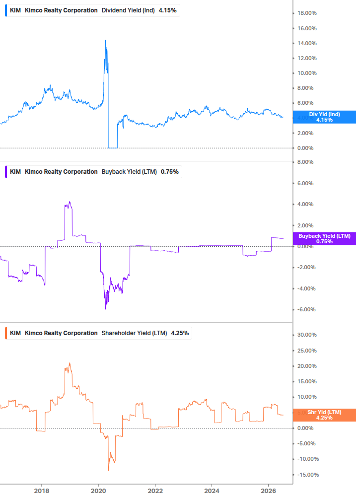 Shareholder Yield Chart