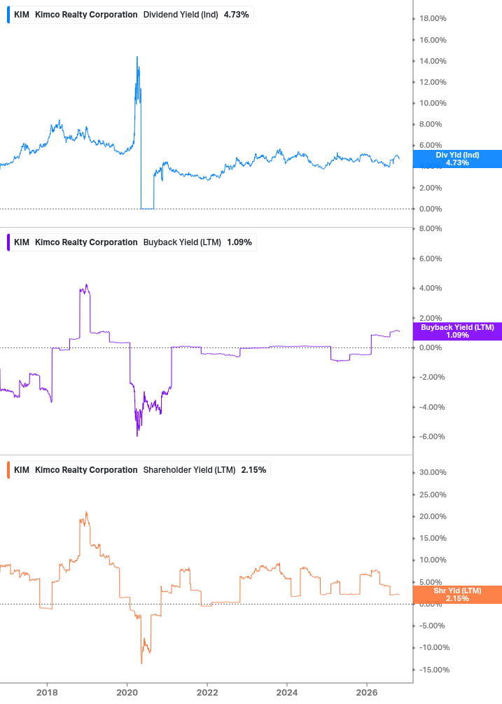 Shareholder Yield Chart