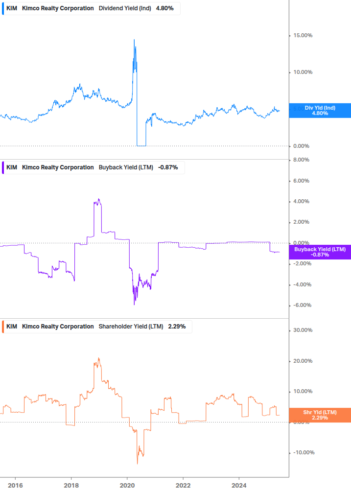 Shareholder Yield Chart